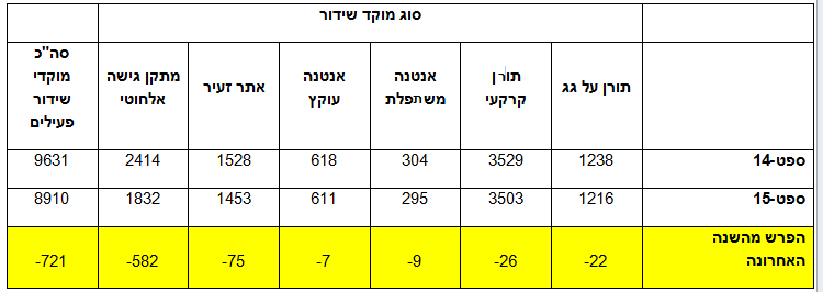 נתוני אתרי סלולר בישראל